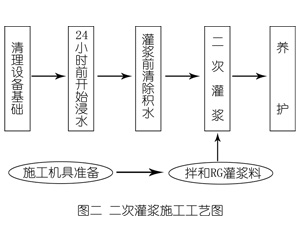 温江灌浆料施工工艺—文字完整版